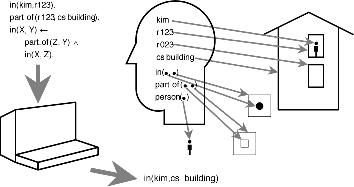 figures/ch12/semantics.gif